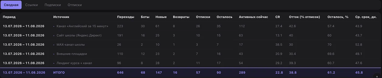 Отчёт по источникам: переходы, боты, подписки, отписки и остаток по каждому размещению